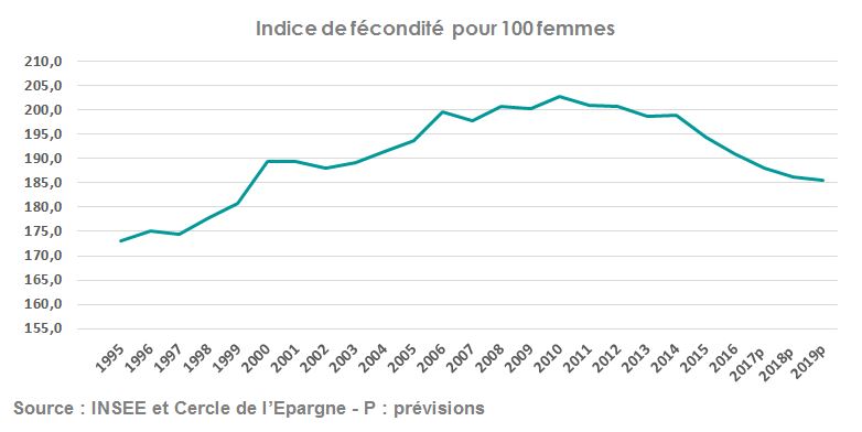 Taux De Fécondité Des Femmes Musulmanes En France La France vieillit mais moins que les autres pays européens | UMR